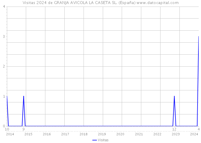 Visitas 2024 de GRANJA AVICOLA LA CASETA SL. (España) 