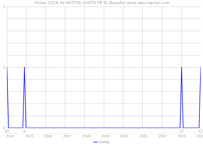 Visitas 2024 de HOSTAL SANTA FE SL (España) 