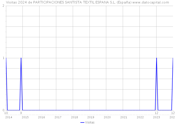 Visitas 2024 de PARTICIPACIONES SANTISTA TEXTIL ESPANA S.L. (España) 