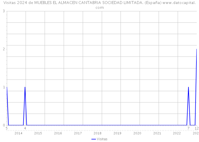Visitas 2024 de MUEBLES EL ALMACEN CANTABRIA SOCIEDAD LIMITADA. (España) 