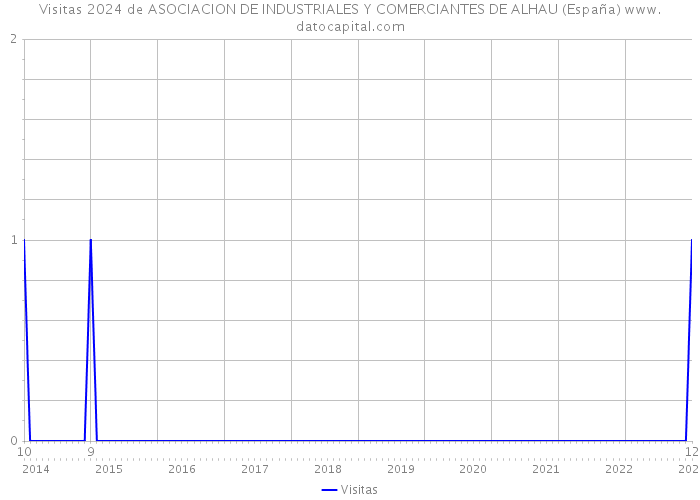 Visitas 2024 de ASOCIACION DE INDUSTRIALES Y COMERCIANTES DE ALHAU (España) 