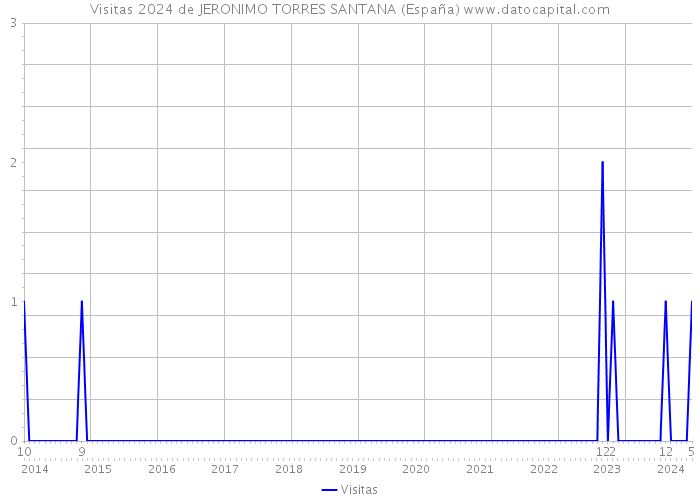 Visitas 2024 de JERONIMO TORRES SANTANA (España) 