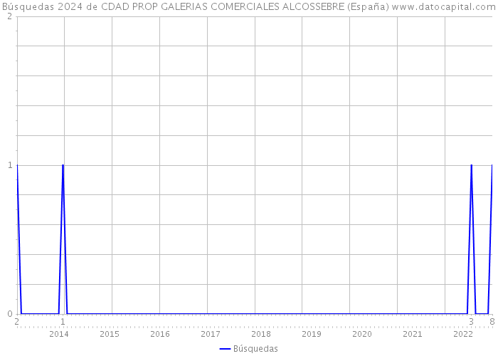 Búsquedas 2024 de CDAD PROP GALERIAS COMERCIALES ALCOSSEBRE (España) 