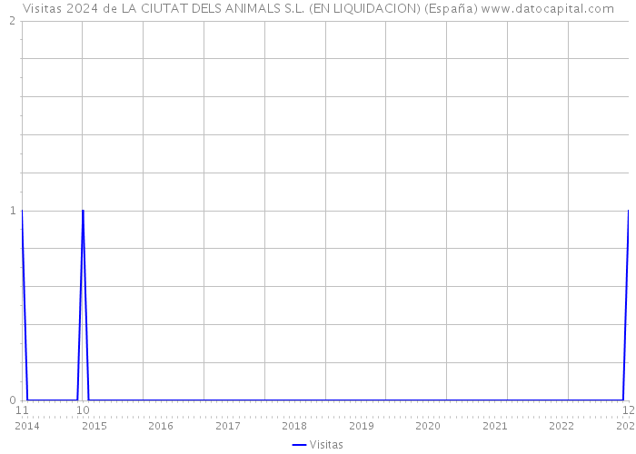 Visitas 2024 de LA CIUTAT DELS ANIMALS S.L. (EN LIQUIDACION) (España) 