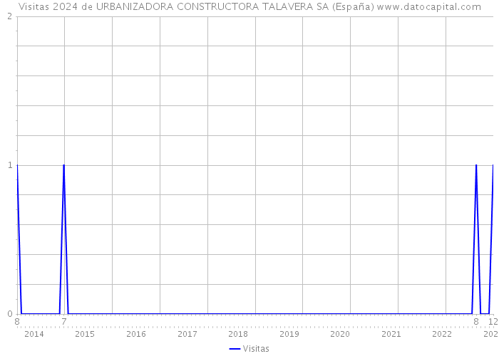 Visitas 2024 de URBANIZADORA CONSTRUCTORA TALAVERA SA (España) 