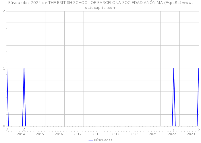 Búsquedas 2024 de THE BRITISH SCHOOL OF BARCELONA SOCIEDAD ANÓNIMA (España) 