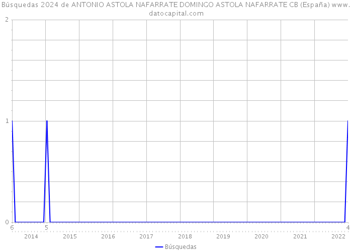 Búsquedas 2024 de ANTONIO ASTOLA NAFARRATE DOMINGO ASTOLA NAFARRATE CB (España) 