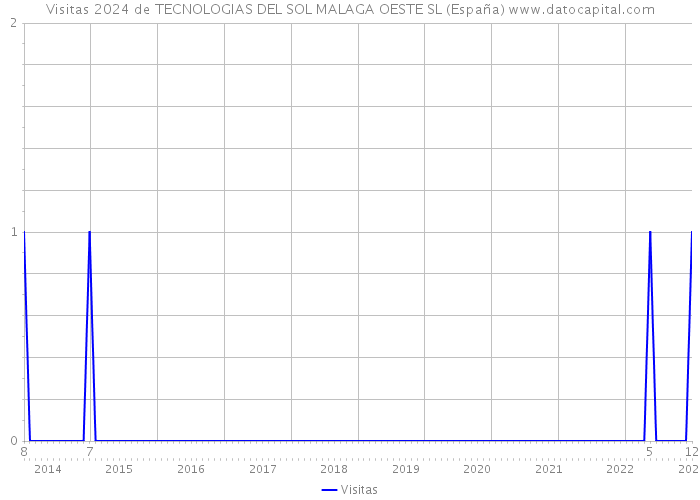 Visitas 2024 de TECNOLOGIAS DEL SOL MALAGA OESTE SL (España) 