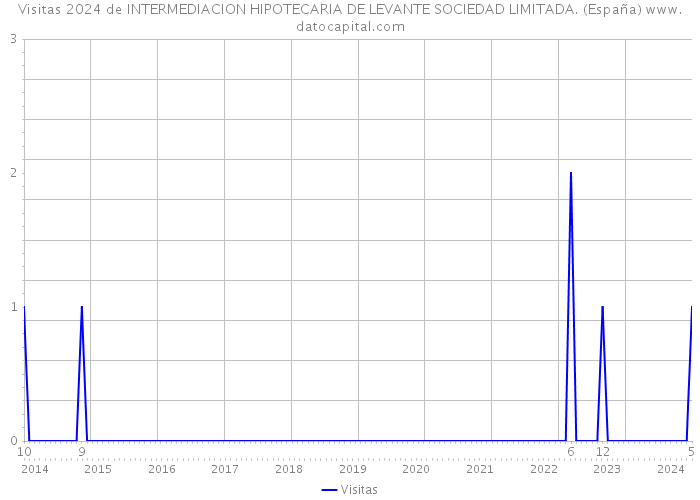 Visitas 2024 de INTERMEDIACION HIPOTECARIA DE LEVANTE SOCIEDAD LIMITADA. (España) 