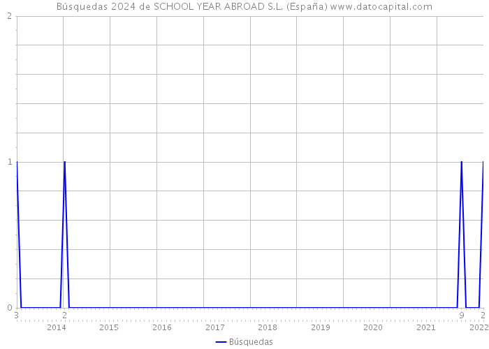 Búsquedas 2024 de SCHOOL YEAR ABROAD S.L. (España) 