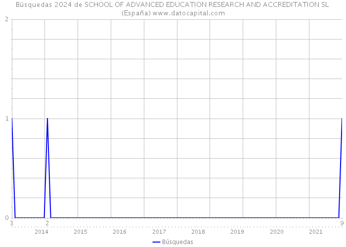 Búsquedas 2024 de SCHOOL OF ADVANCED EDUCATION RESEARCH AND ACCREDITATION SL (España) 