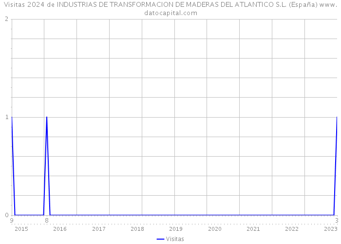 Visitas 2024 de INDUSTRIAS DE TRANSFORMACION DE MADERAS DEL ATLANTICO S.L. (España) 