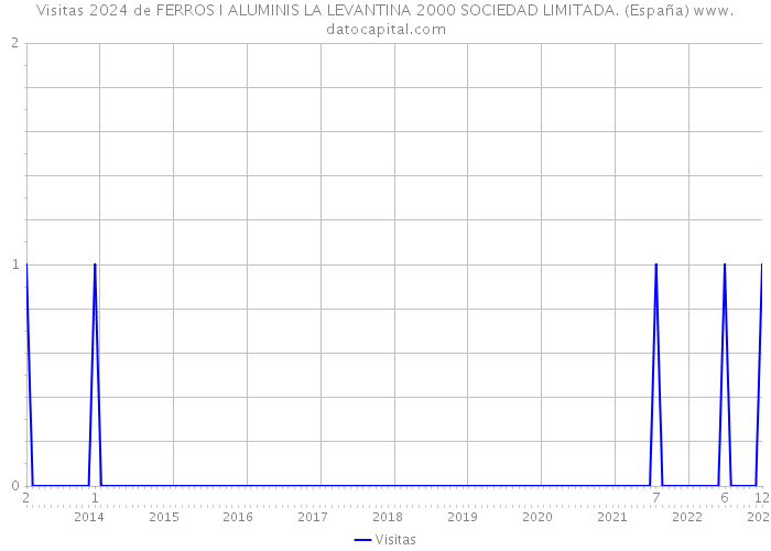 Visitas 2024 de FERROS I ALUMINIS LA LEVANTINA 2000 SOCIEDAD LIMITADA. (España) 