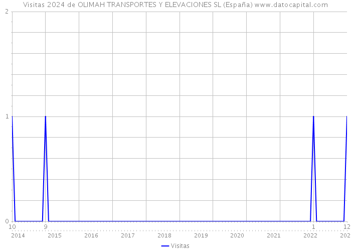 Visitas 2024 de OLIMAH TRANSPORTES Y ELEVACIONES SL (España) 