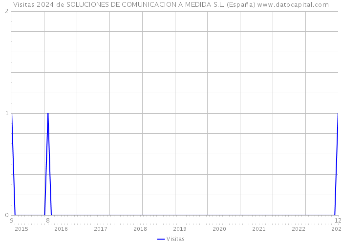 Visitas 2024 de SOLUCIONES DE COMUNICACION A MEDIDA S.L. (España) 
