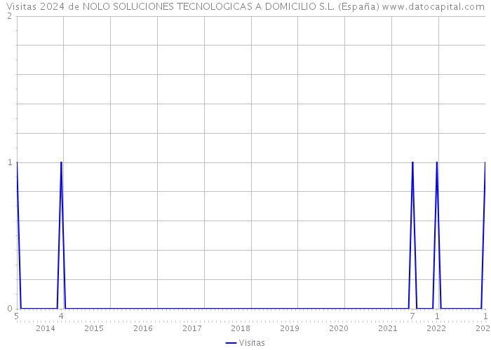 Visitas 2024 de NOLO SOLUCIONES TECNOLOGICAS A DOMICILIO S.L. (España) 