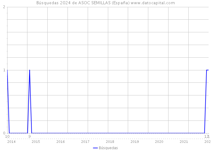 Búsquedas 2024 de ASOC SEMILLAS (España) 