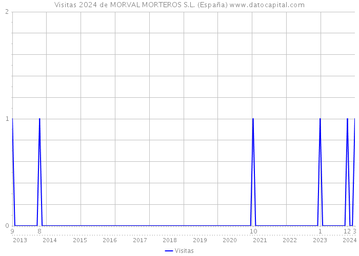 Visitas 2024 de MORVAL MORTEROS S.L. (España) 