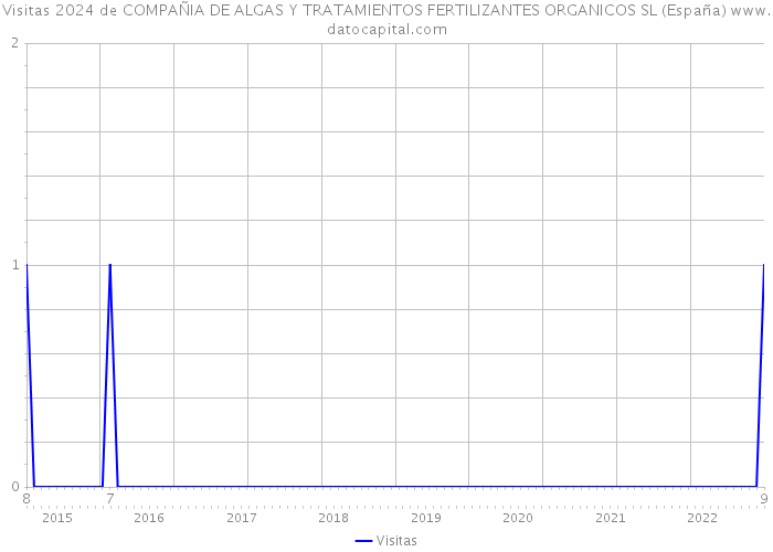 Visitas 2024 de COMPAÑIA DE ALGAS Y TRATAMIENTOS FERTILIZANTES ORGANICOS SL (España) 