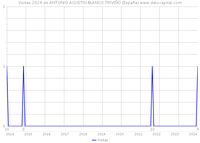 Visitas 2024 de ANTONIO AGUSTIN BLANCO TRIVIÑO (España) 
