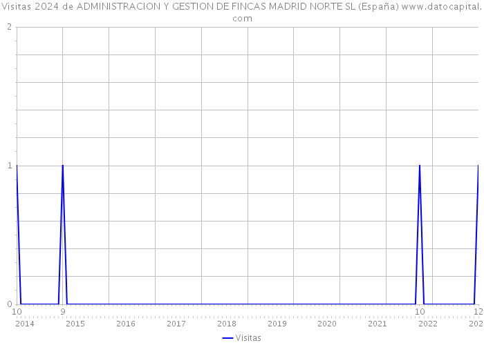 Visitas 2024 de ADMINISTRACION Y GESTION DE FINCAS MADRID NORTE SL (España) 