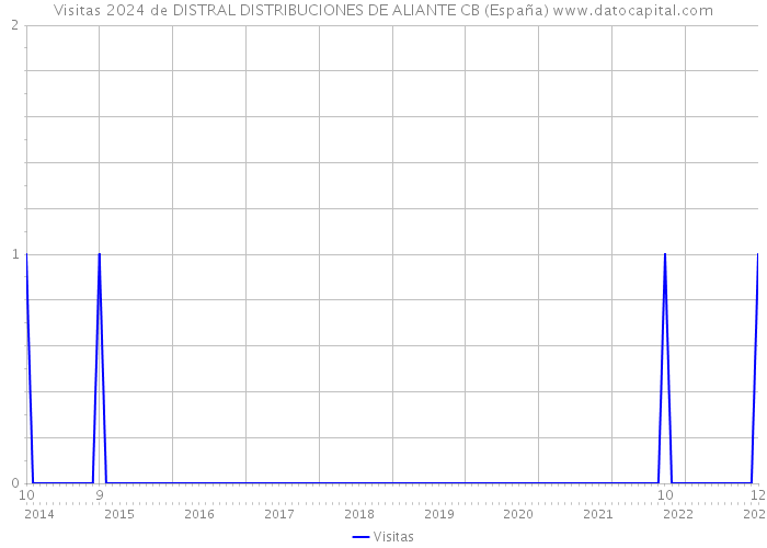 Visitas 2024 de DISTRAL DISTRIBUCIONES DE ALIANTE CB (España) 