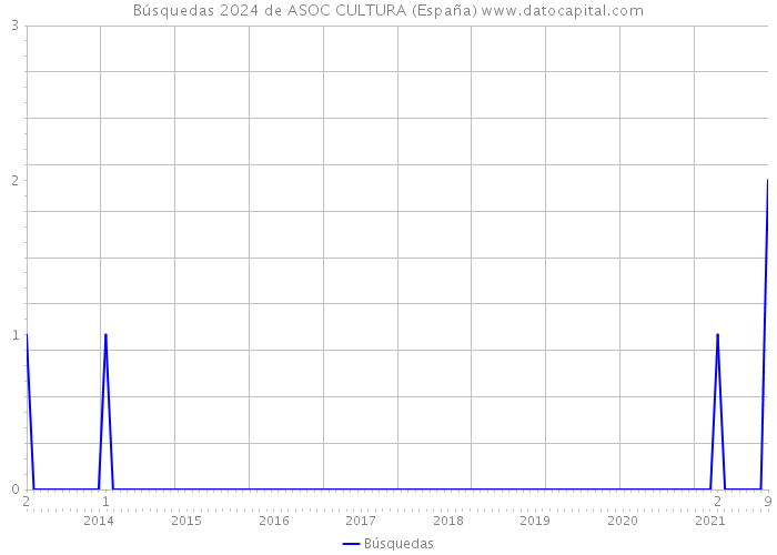 Búsquedas 2024 de ASOC CULTURA (España) 