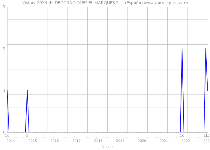 Visitas 2024 de DECORACIONES EL MARQUES SLL. (España) 