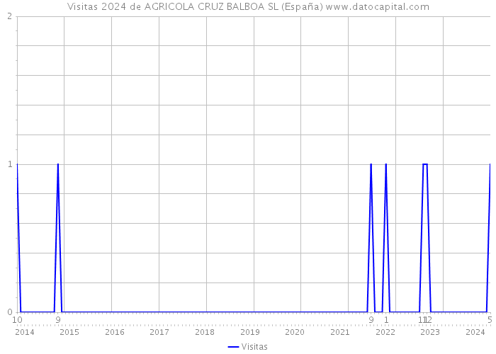 Visitas 2024 de AGRICOLA CRUZ BALBOA SL (España) 