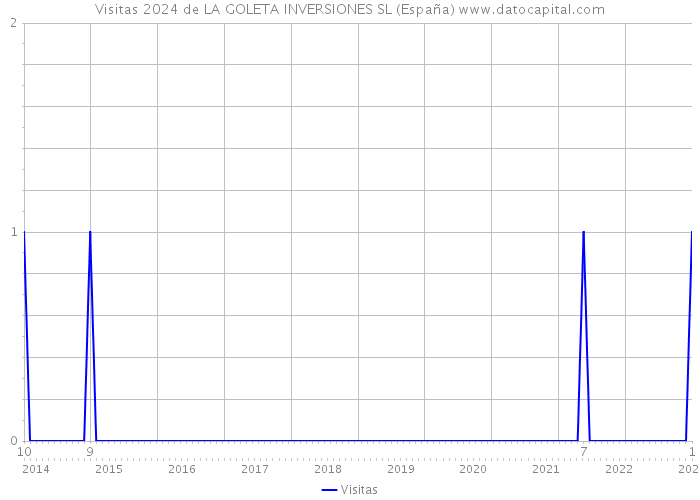 Visitas 2024 de LA GOLETA INVERSIONES SL (España) 