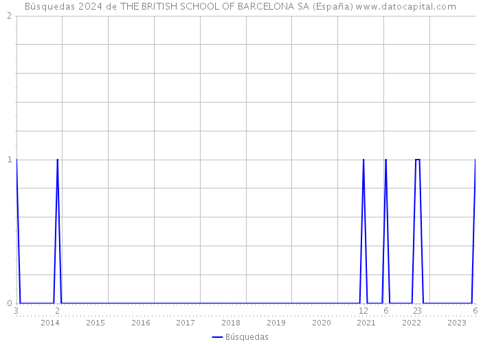 Búsquedas 2024 de THE BRITISH SCHOOL OF BARCELONA SA (España) 