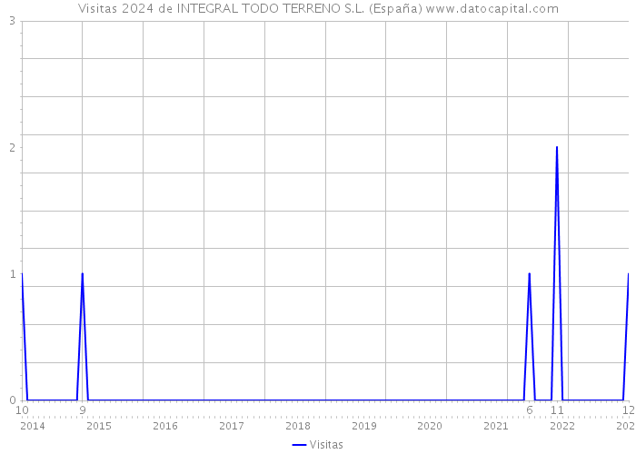Visitas 2024 de INTEGRAL TODO TERRENO S.L. (España) 