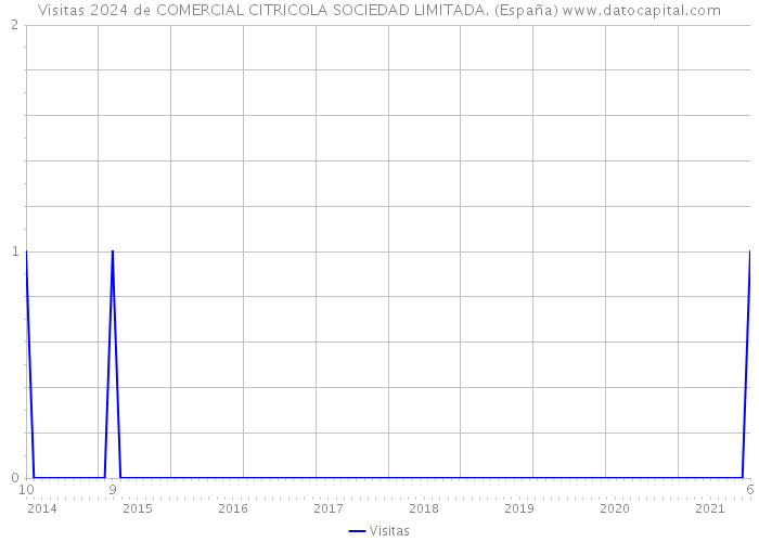 Visitas 2024 de COMERCIAL CITRICOLA SOCIEDAD LIMITADA. (España) 