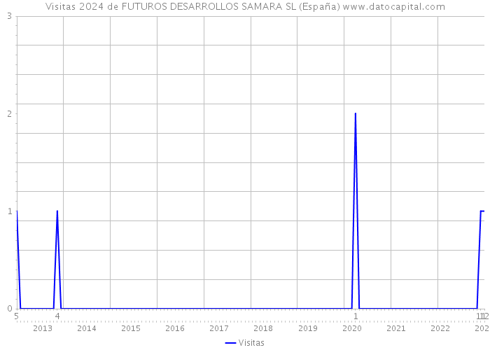 Visitas 2024 de FUTUROS DESARROLLOS SAMARA SL (España) 