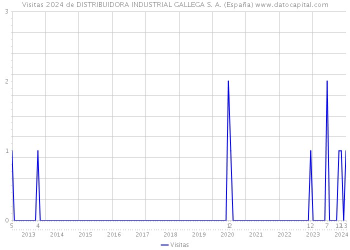 Visitas 2024 de DISTRIBUIDORA INDUSTRIAL GALLEGA S. A. (España) 