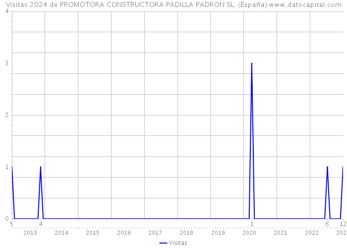 Visitas 2024 de PROMOTORA CONSTRUCTORA PADILLA PADRON SL. (España) 