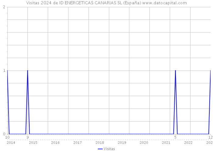 Visitas 2024 de ID ENERGETICAS CANARIAS SL (España) 