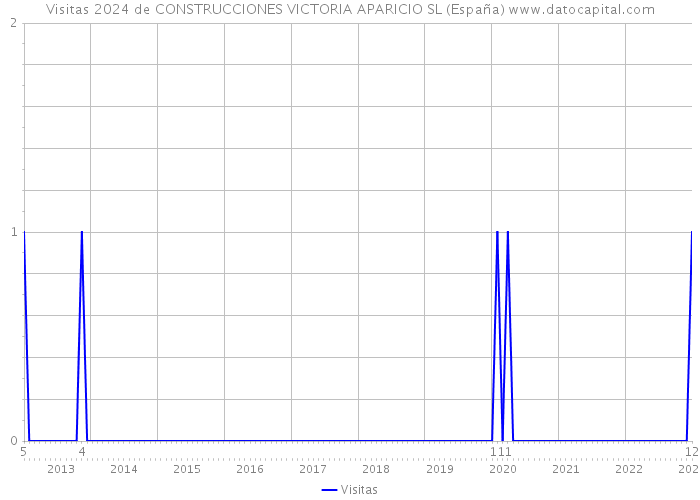 Visitas 2024 de CONSTRUCCIONES VICTORIA APARICIO SL (España) 