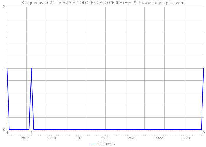Búsquedas 2024 de MARIA DOLORES CALO GERPE (España) 