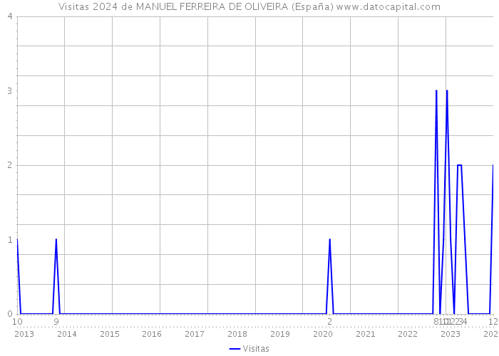 Visitas 2024 de MANUEL FERREIRA DE OLIVEIRA (España) 