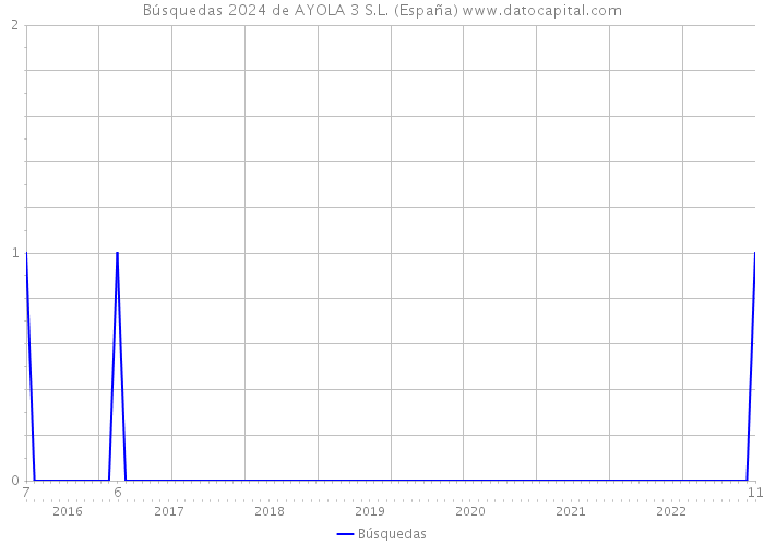 Búsquedas 2024 de AYOLA 3 S.L. (España) 