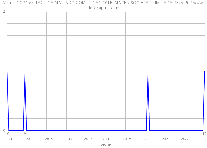 Visitas 2024 de TACTICA MALLADO COMUNICACION E IMAGEN SOCIEDAD LIMITADA. (España) 