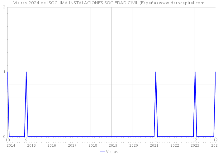Visitas 2024 de ISOCLIMA INSTALACIONES SOCIEDAD CIVIL (España) 