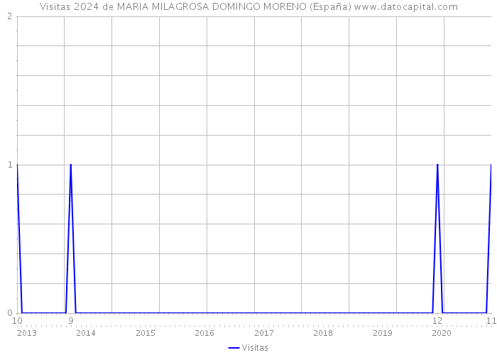 Visitas 2024 de MARIA MILAGROSA DOMINGO MORENO (España) 