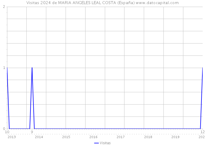 Visitas 2024 de MARIA ANGELES LEAL COSTA (España) 