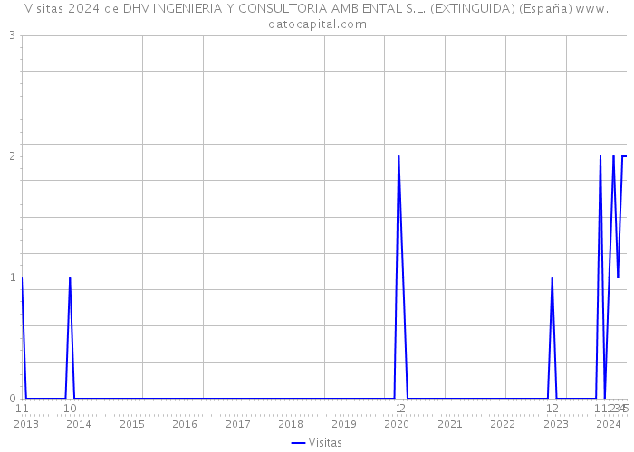 Visitas 2024 de DHV INGENIERIA Y CONSULTORIA AMBIENTAL S.L. (EXTINGUIDA) (España) 