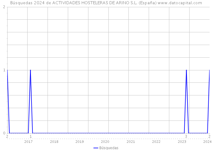 Búsquedas 2024 de ACTIVIDADES HOSTELERAS DE ARINO S.L. (España) 