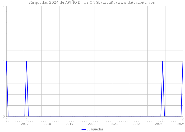 Búsquedas 2024 de ARIÑO DIFUSION SL (España) 