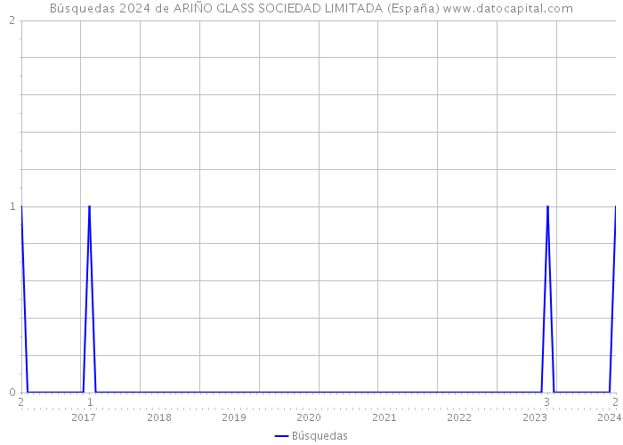 Búsquedas 2024 de ARIÑO GLASS SOCIEDAD LIMITADA (España) 
