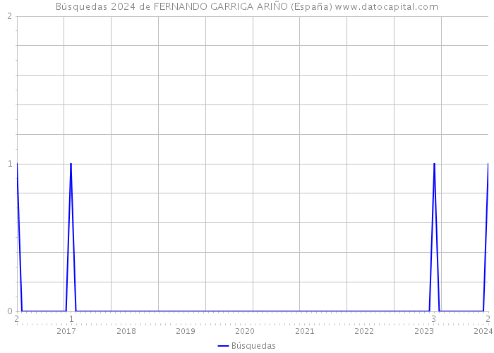 Búsquedas 2024 de FERNANDO GARRIGA ARIÑO (España) 
